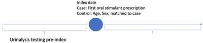 Association of prescribed oral stimulants on cocaine use among patients enrolled in opioid agonist treatment: A retrospective longitudinal cohort study